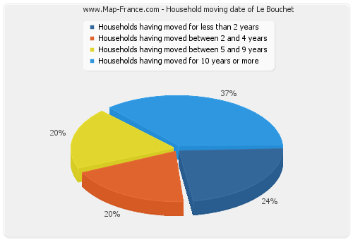 Household moving date of Le Bouchet